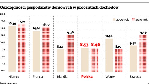 Oszczędności gospodarstw domowych w procentach dochodów