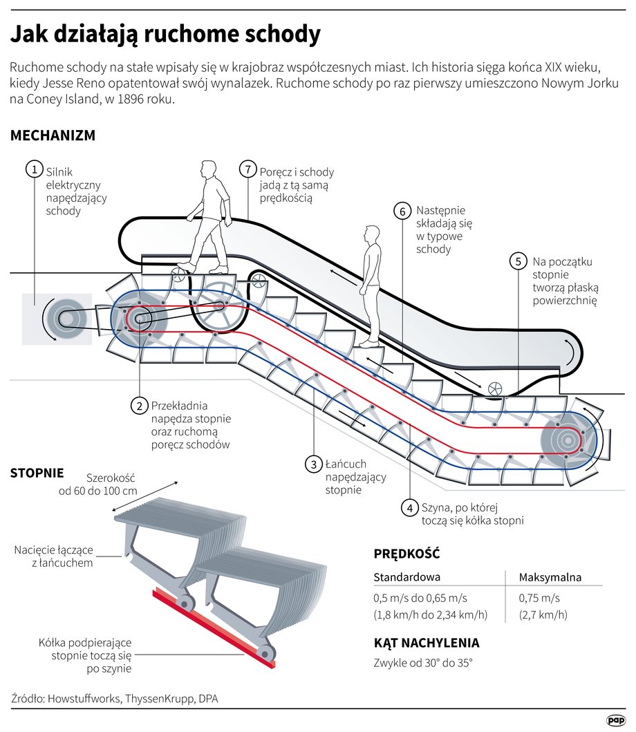 Schody ruchome. Jak działają?