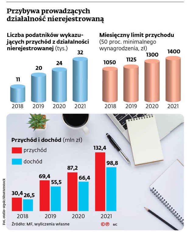 Przybywa prowadzących działalność nierejestrowaną