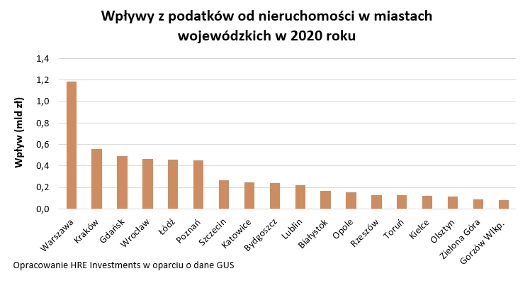 Wpływy z podatków od nieruchomości w miastach wojewódzkich w 2020 roku