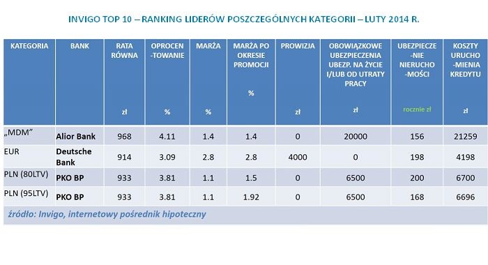 INVIGO TOP 10 – RANKING LIDERÓW POSZCZEGÓLNYCH KATEGORII – LUTY 2014 R.