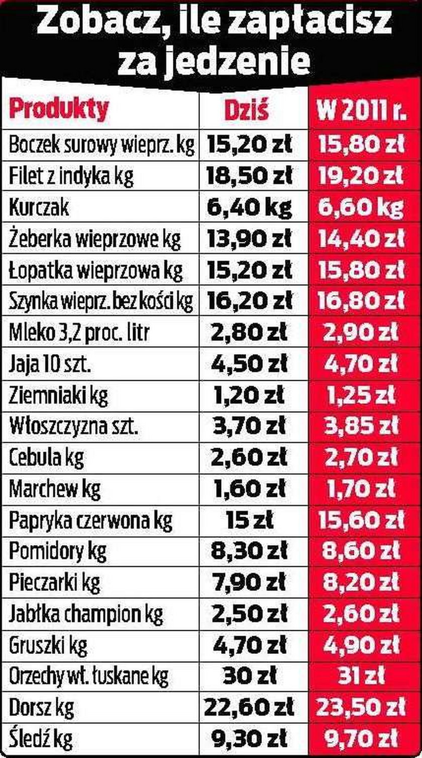 Nadciąga wielka drożyzna! Ile zapłacisz za jedzenie?