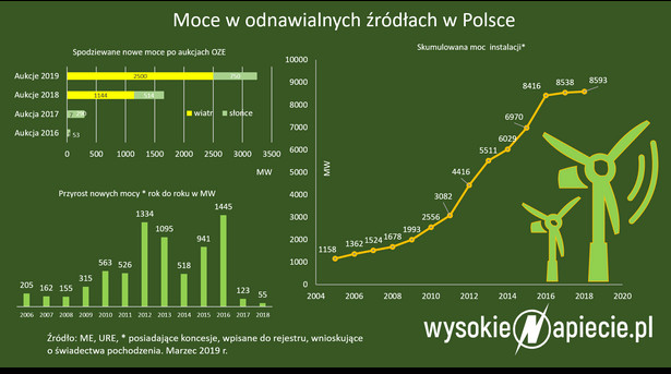 Moce w odnawialnych źródłach w Polsce