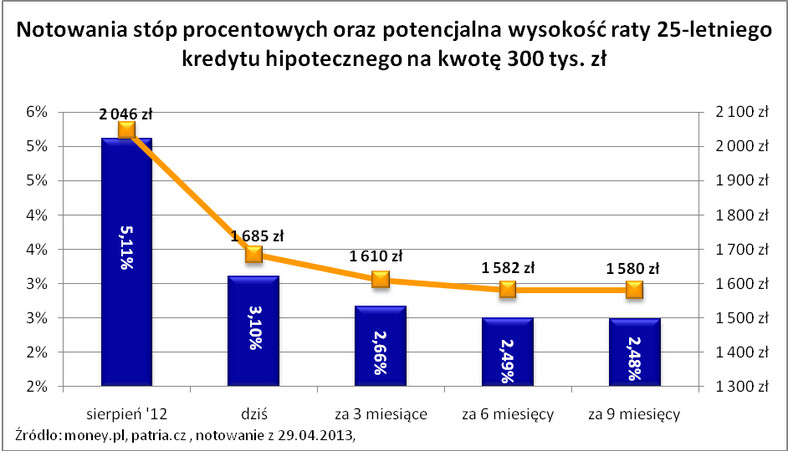 Notowania stóp procentowych oraz potencjalna wysokośc raty 25-letniego kredytu hipotecznego na kwotę 300 tys. zł