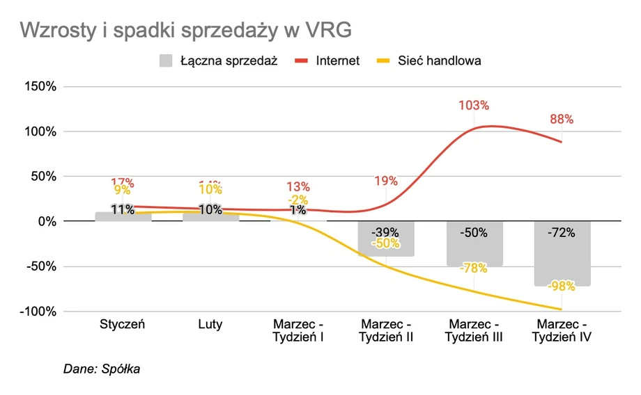 Wzrosty i spadki w VRG