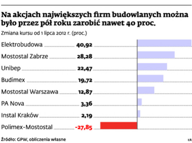 Na akcjach największych firm budowlanych można było przez pół roku zarobić nawet 40 proc.