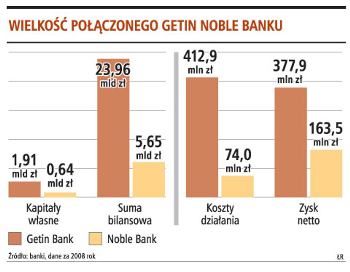 Wielkość połączonego Getin Noble Banku
