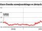 Kurs franka szwajcarskiego w złotych