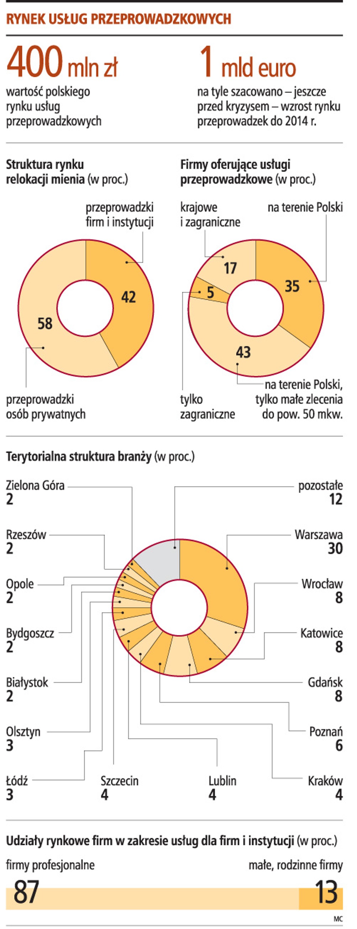 Rynek usług przeprowadzkowych