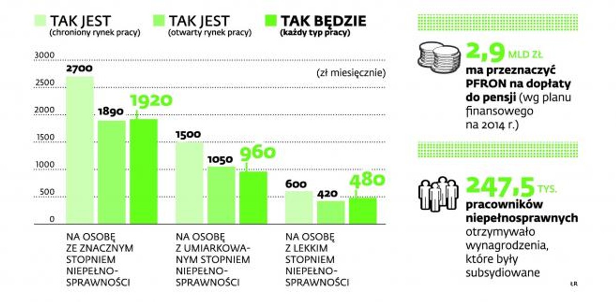 Zmiany we wspieraniu zatrudnienia niepełnosprawnych