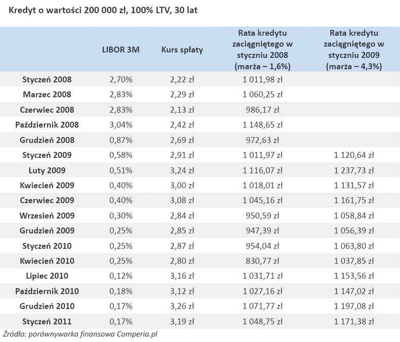 Kredyt o wartości 200 000 zł, 100% LTV, 30 lat - porównanie