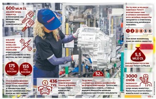 Układy hybrydowe do toyoty made in Poland