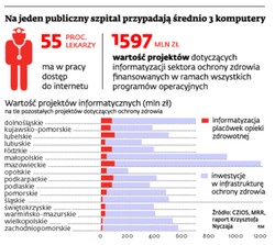 Szpitale nie mają pieniędzy na informatyzację
