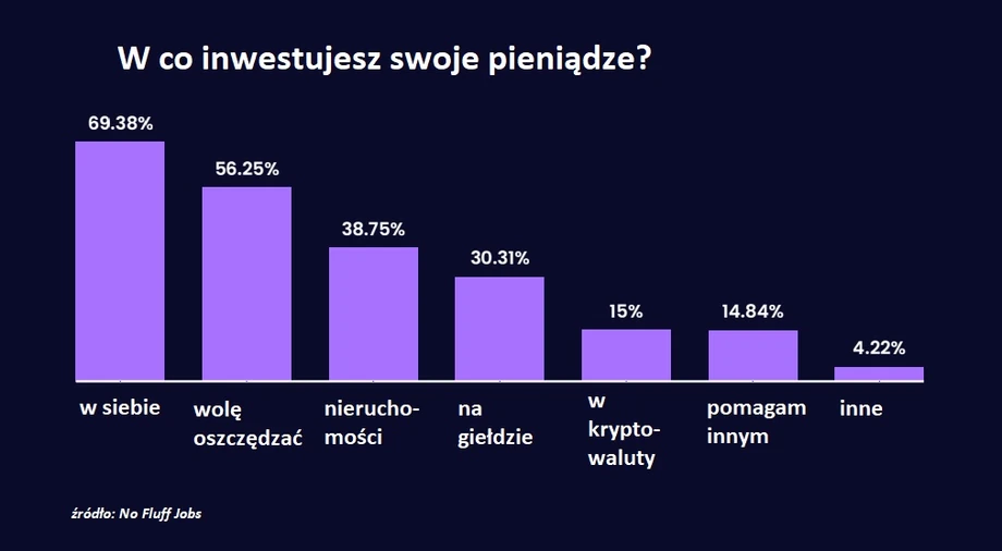 W co inwestują programiści? Żródło: No Fluff JObs