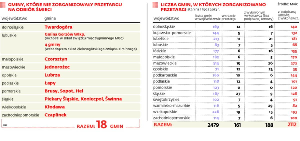 Państwo nie daruje śmieciowym buntownikom. Ruszyły kontrole: tajne i przyśpieszone