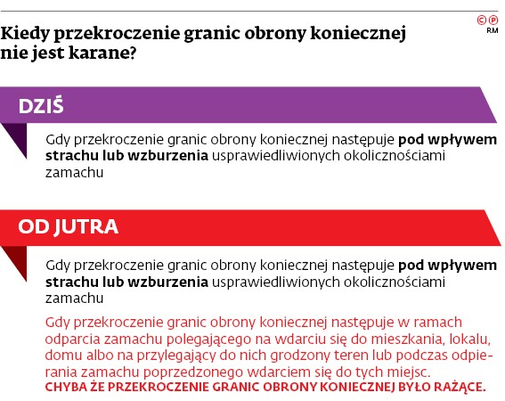 Kiedy przekroczenie granic obrony koniecznej nie jest karane?