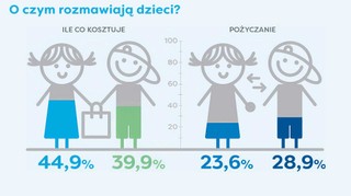 Badanie wiedzy finansowej zrealizowane przez fundację Ogólnopolski Operator Oświaty dla KRUK S.A. wśród przedszkolaków (5 i 6 lat) i uczniów klas 1–3. Badanie przeprowadzone w dniach 16–30 września 2024 roku, metoda: CAPI, n = 695