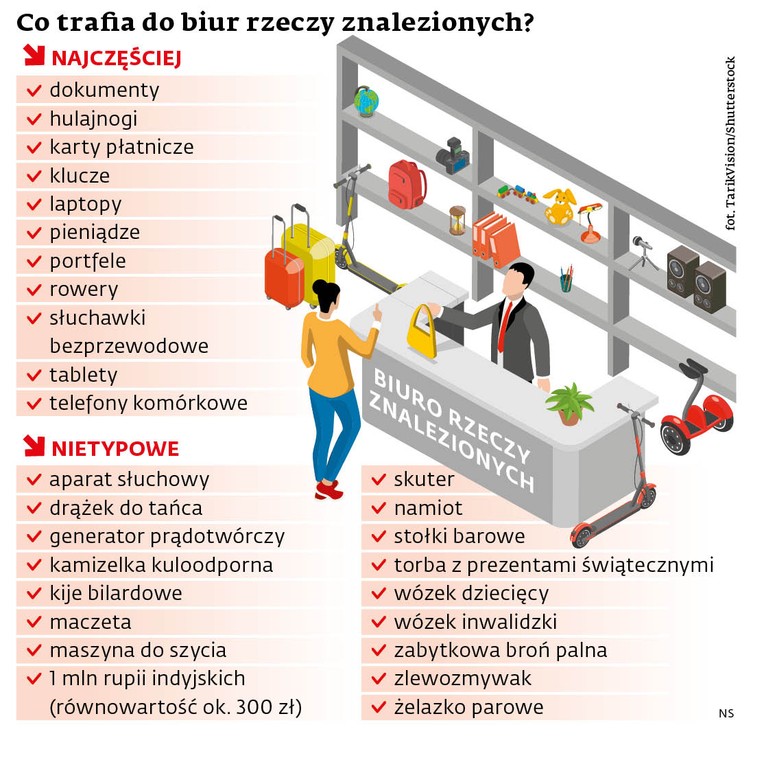 Co trafia do biur rzeczy znalezionych?