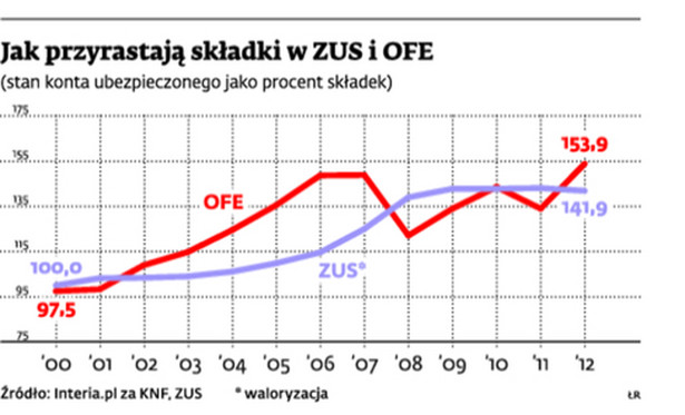 Jak przyrastaję składki w ZUS i OFE