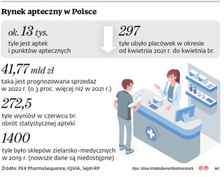 Rynek apteczny w Polsce