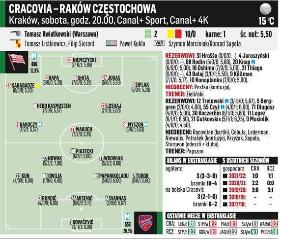 Cracovia – Raków Częstochowa 