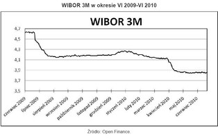 Hipoteki: Rok najniższych stóp