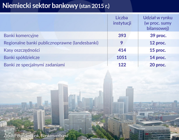 Niemiecki sektor bankowy (graf. Obserwator Finansowy)