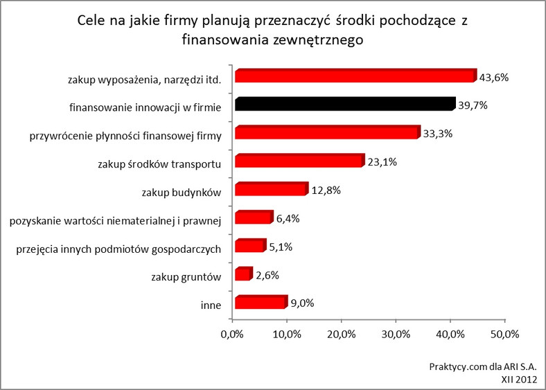 Cele na jakie firmy PLANUJĄ przeznaczyć środki z finansowania zewnętrznego