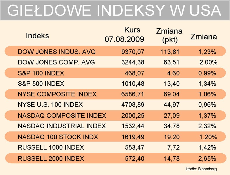 Indeksy USA 07-08-2009