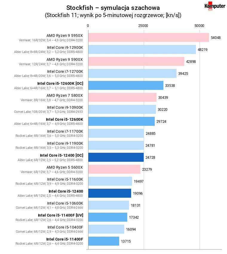 Intel Core i5-12400 [OC] – Stockfish – symulacja szachowa