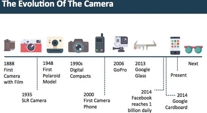 Evolution of Camera