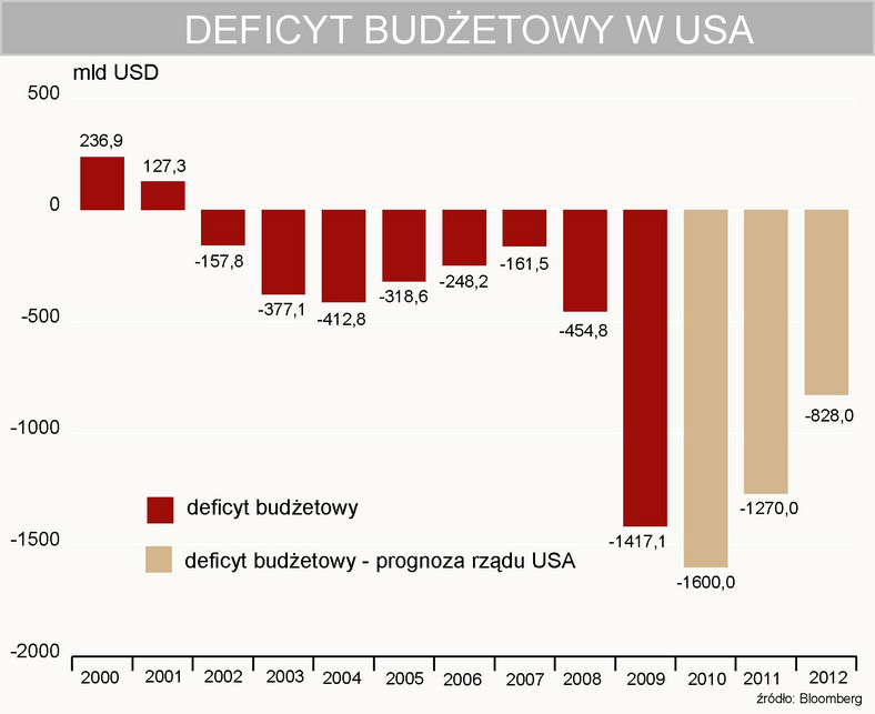 Deficyt budżetowy w USA - prognozy do roku 2012