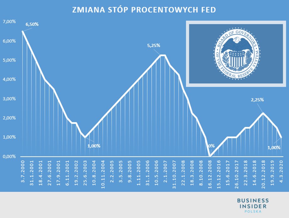 Stopy procentowe Fed