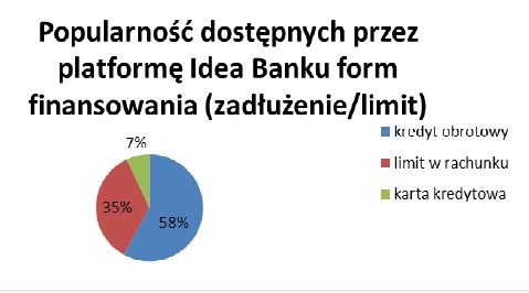 Popularność dostępnych przez platformę Idea Banku form inwestowania