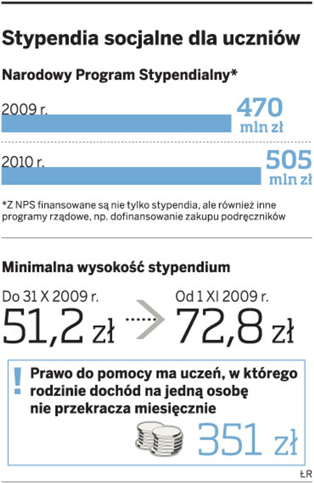 Stypendia socjalne dla uczniów