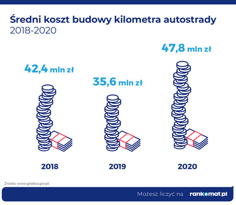 Droga i powolna budowa polskich autostrad - jak wypadamy na tle Europy?