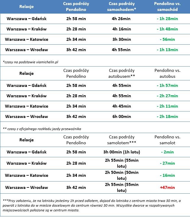 Porównanie czasów przejazdów EIC Premium z innymi środkami transportu (grudzień 2014 r.)