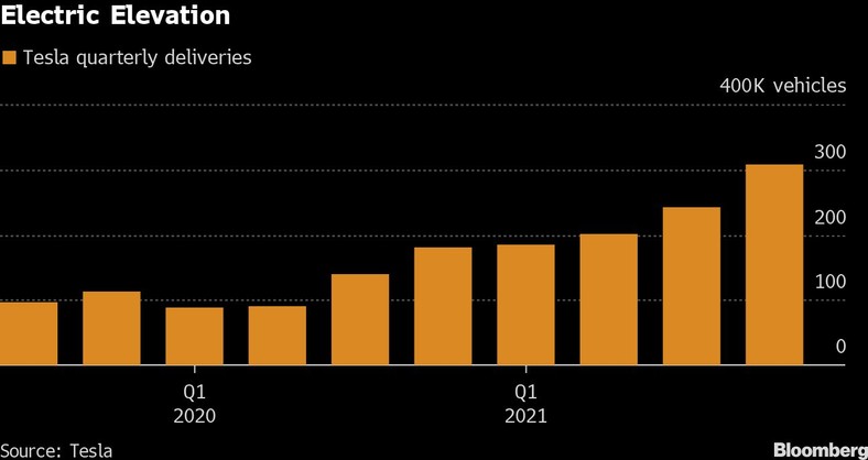 Sprzedaż aut elektrycznych Tesli w poszczególnych kwartałach. Dane w tys. sztuk