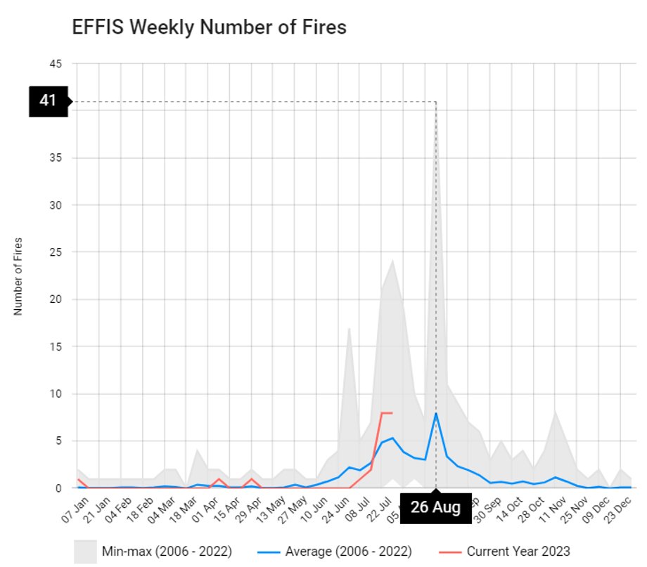 Zazwyczaj największa liczba pożarów w Grecji przypada na końcówkę sierpnia. Aktualny wynik wyrównuje tę średnią z wyprzedzeniem.