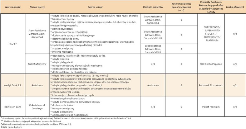 Wybrane pakiety medyczne ASSISTANCE w bankach - cz.2
