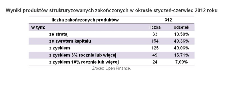 Wyniki produktów strukturyzowanych zakończonych w okresie styczeń-czerwiec 2012 roku, fot. Open Finance