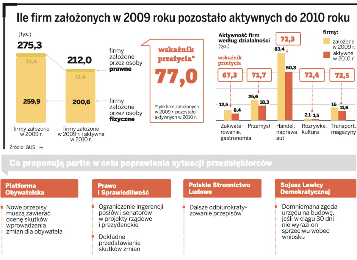 Ile firm założonych w 2009 roku pozostało aktywnych do 2010 roku
