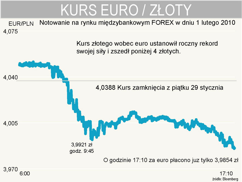 EURPLN notowania z rynku międzybankowego Forex - 1 lutego 2010r.