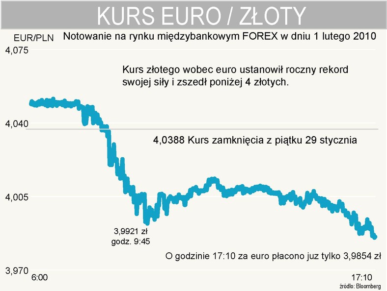 EURPLN notowania z rynku międzybankowego Forex - 1 lutego 2010r.