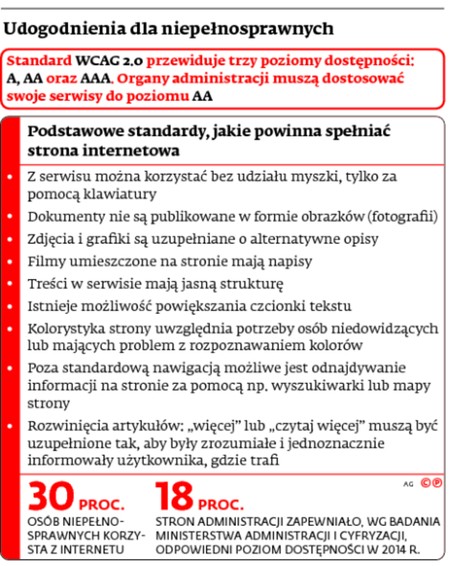 Udogodnienia dla niepełnosprawnych