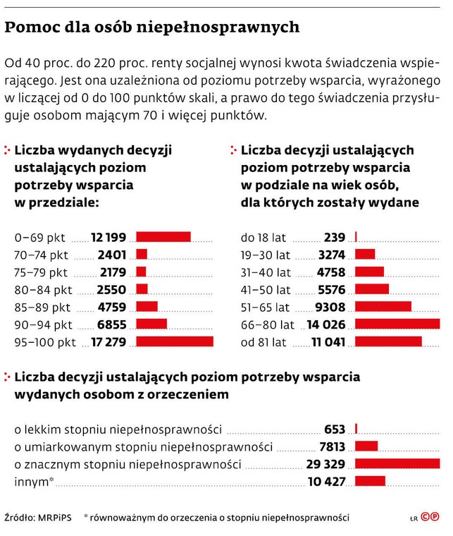 Pomoc dla osób niepełnosprawnych