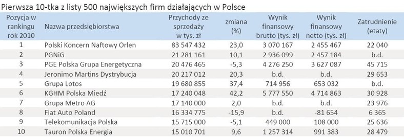 Pierwsza 10-tka z listy 500 największych firm działających w Polsce