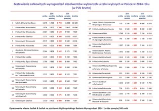 Polskie uczelnie, po których zarabia się najwięcej [RANKING]