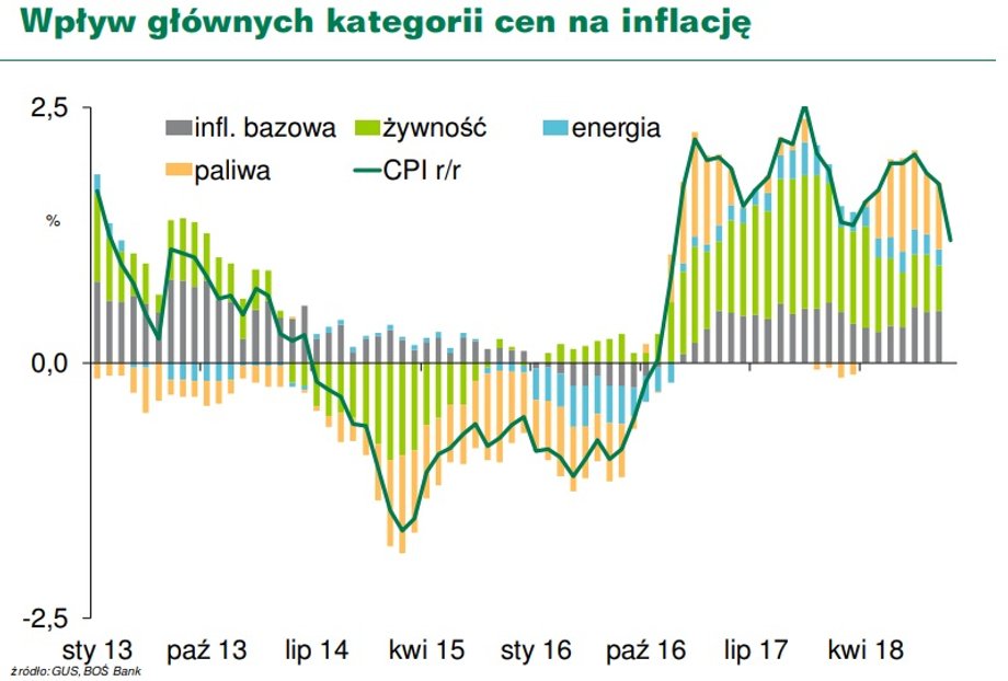 Wpływ głównych kategorii cen na inflację