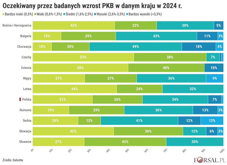 Oczekiwany przez badanych wzrost PKB w danym kraju w 2024 r.